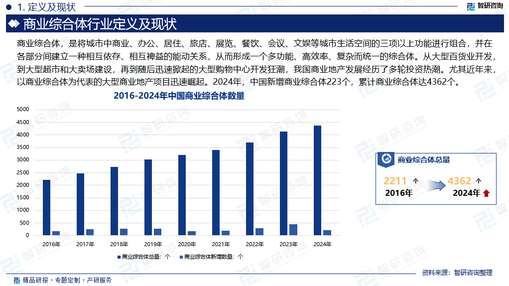 |w66旗舰厅中国商业综合体行业市场运行动态及投资前景预测报