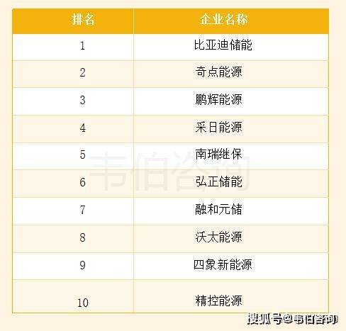 2024年工商业储能行业竞争格局分析：重点企业市场份额及排名